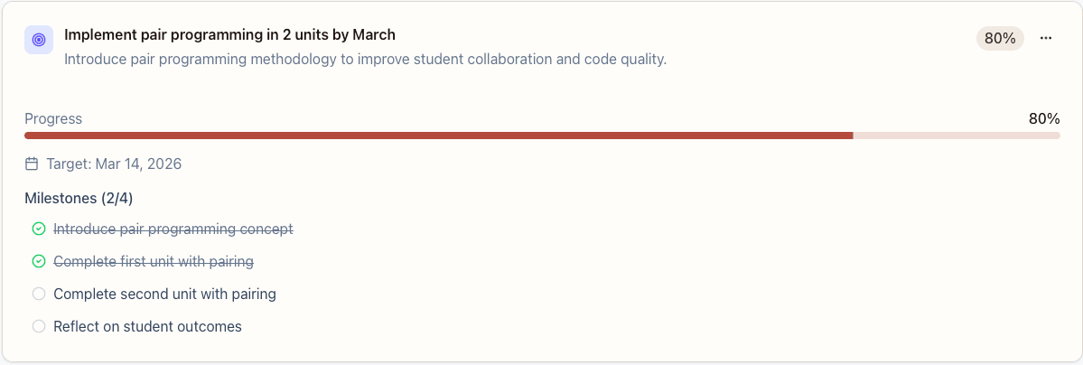 A coaching goal card showing a progress bar at 80 percent, a target date, and a milestone checklist.